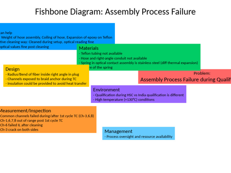 Fishbone Diagram for Assembly Failures | PDF