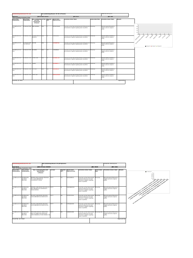Nonconforming Report of Pqc (1) | PDF | Materials