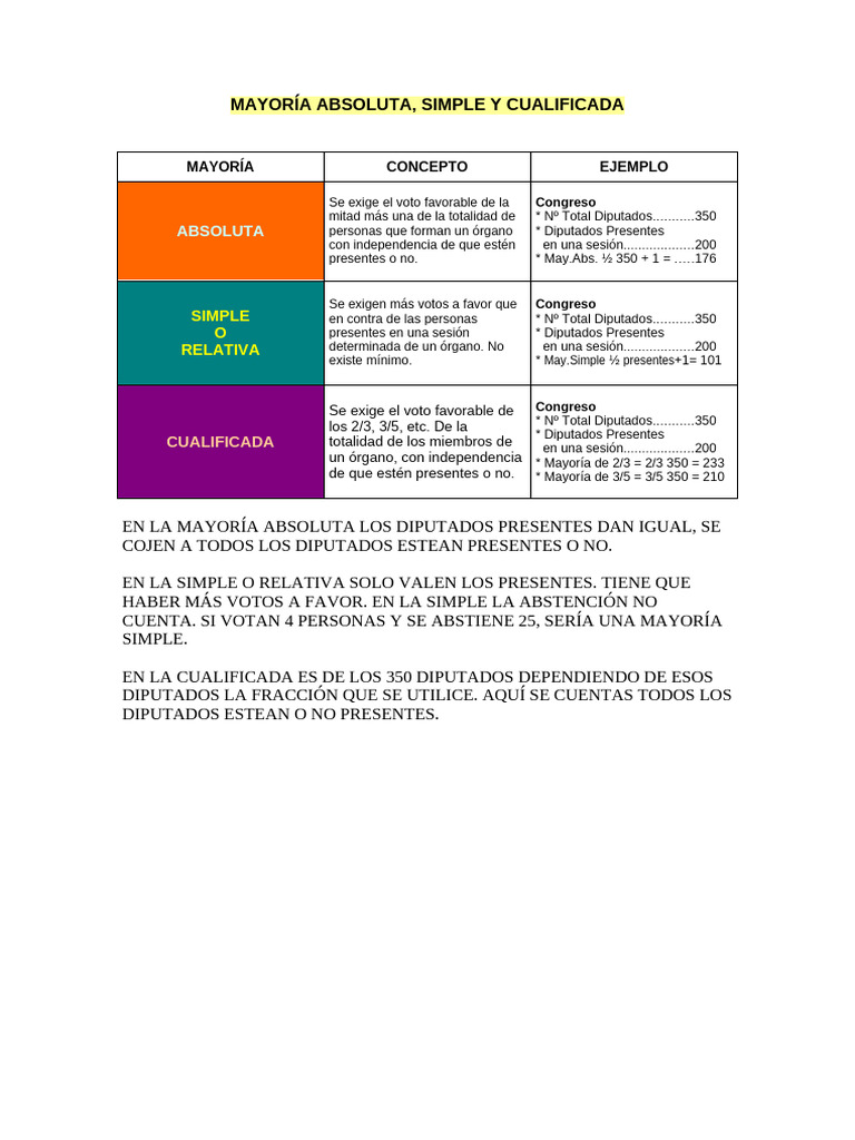 Tipos de Mayoría en Votaciones Legislativas | PDF