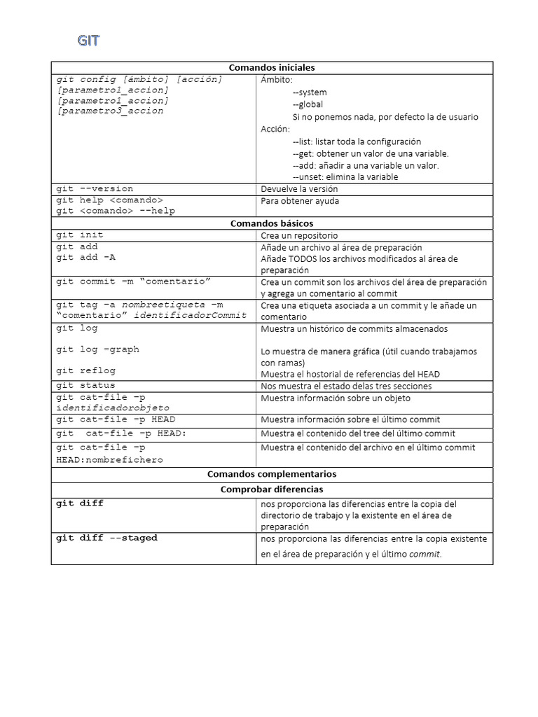 Comandos esenciales de Git para principiantes | PDF | Archivo de ...