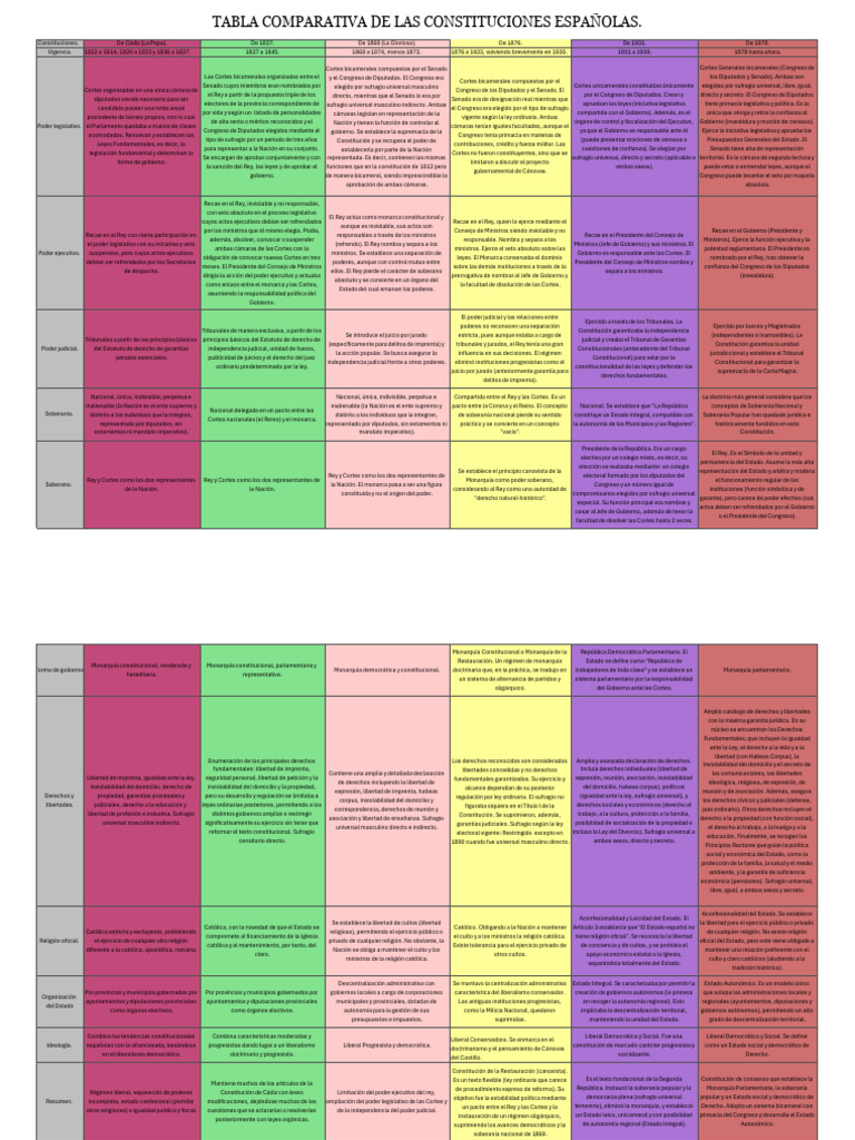 Tabla comparativa de las constituciones españolas def. | PDF | Cortes ...