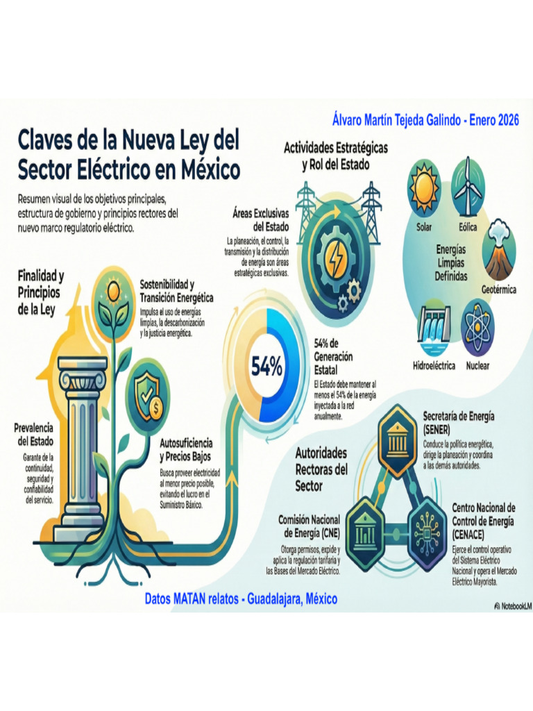Claves de La Nueva Ley Del Sector Eléctrico - Álvaro Martín Tejeda ...