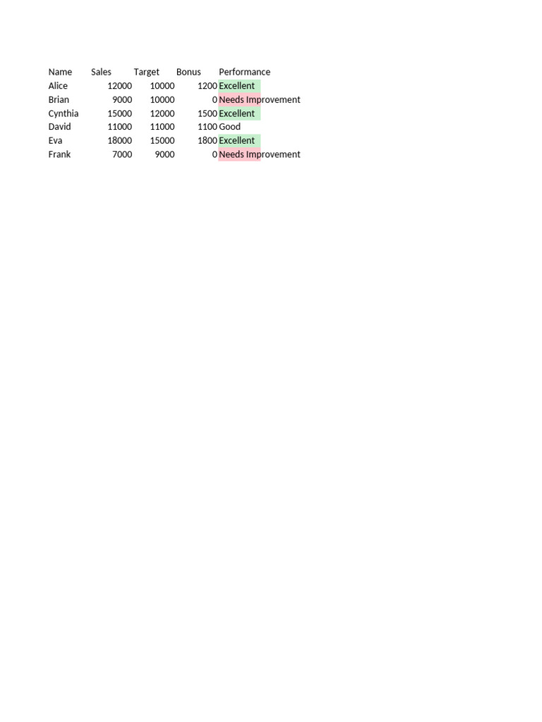 Employee Sales Performance Bonuses | PDF