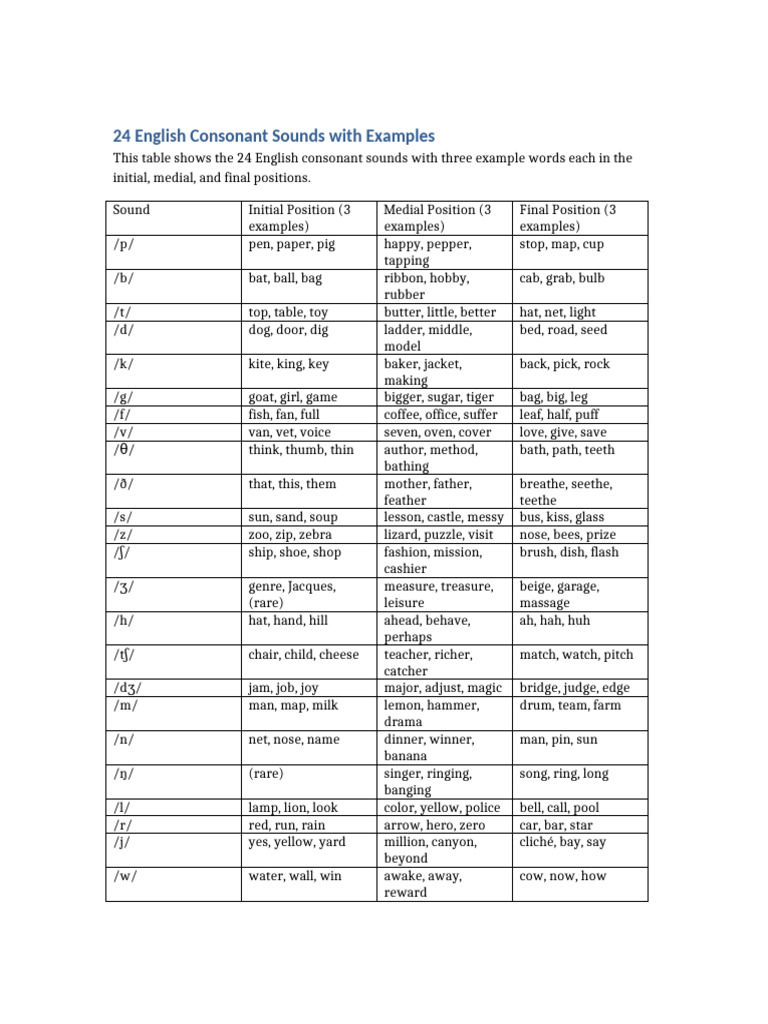 24 English Consonant Sounds Guide | PDF