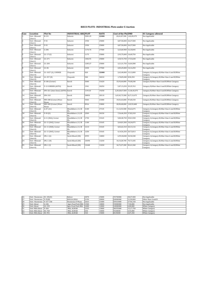 List of Plots RICCO Auction | PDF