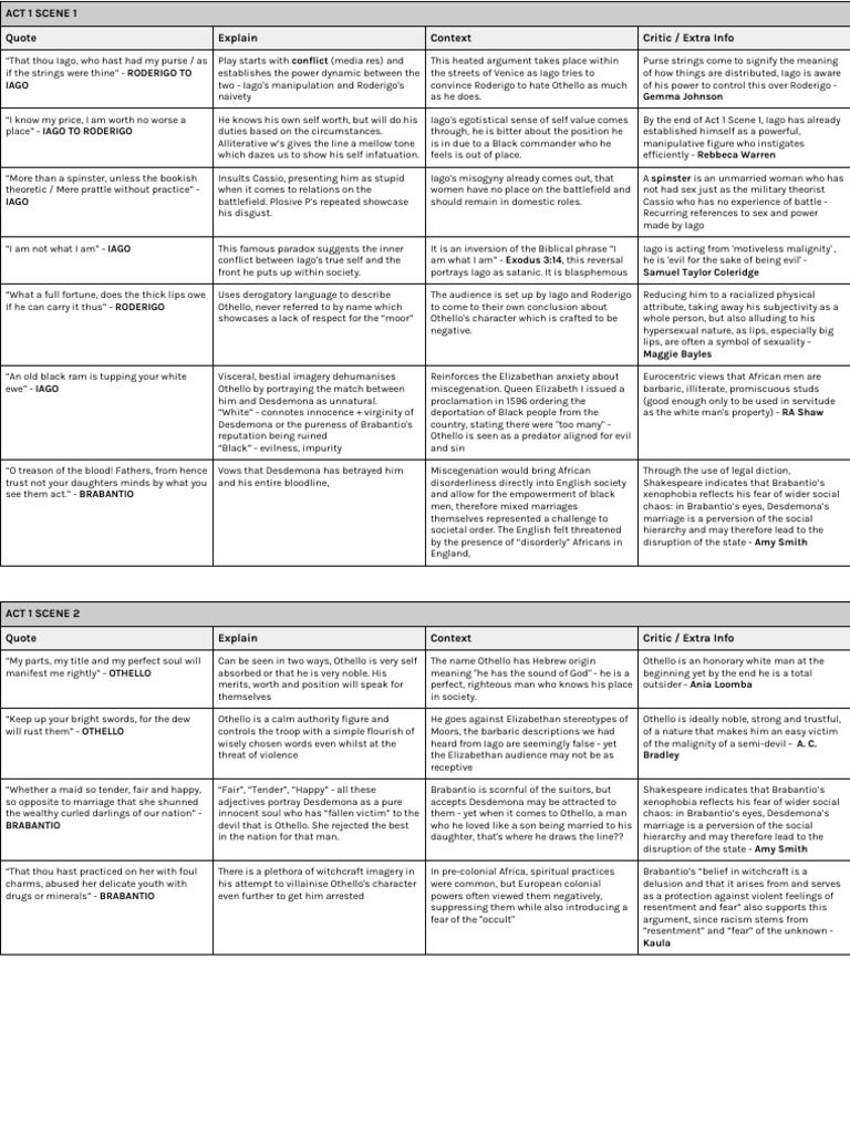 Othello Act 1 Analysis: Power and Prejudice | PDF | Othello | Iago