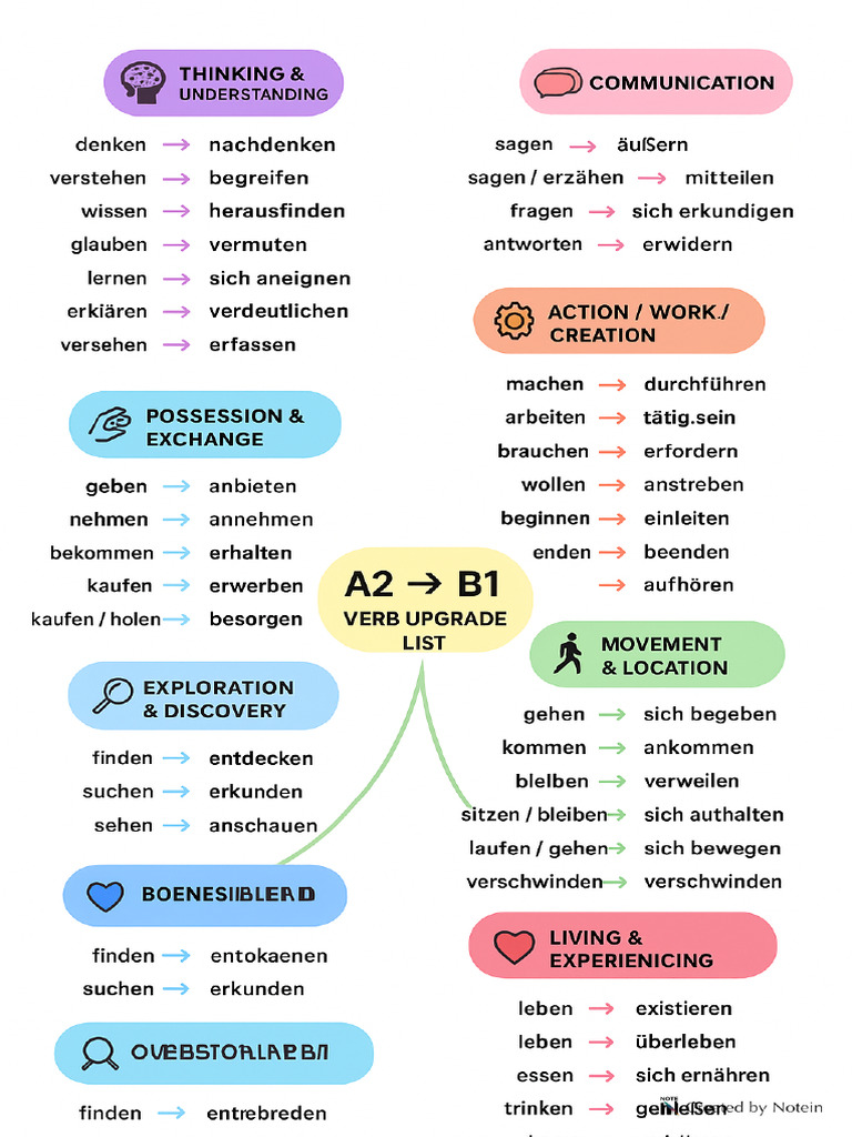 Verb Upgrade List | PDF