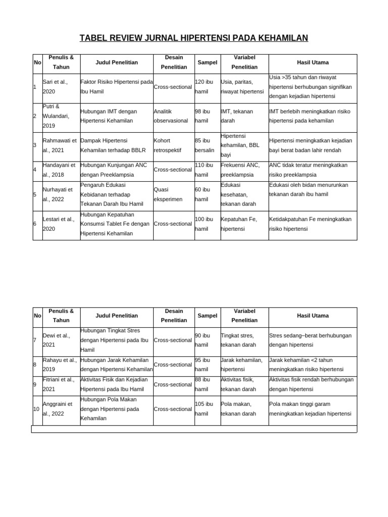 Tabel Riset Hipertensi Kehamilan | PDF