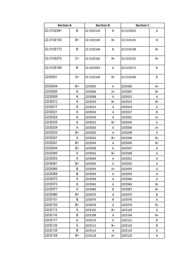 Course Grades and Evaluations List | PDF