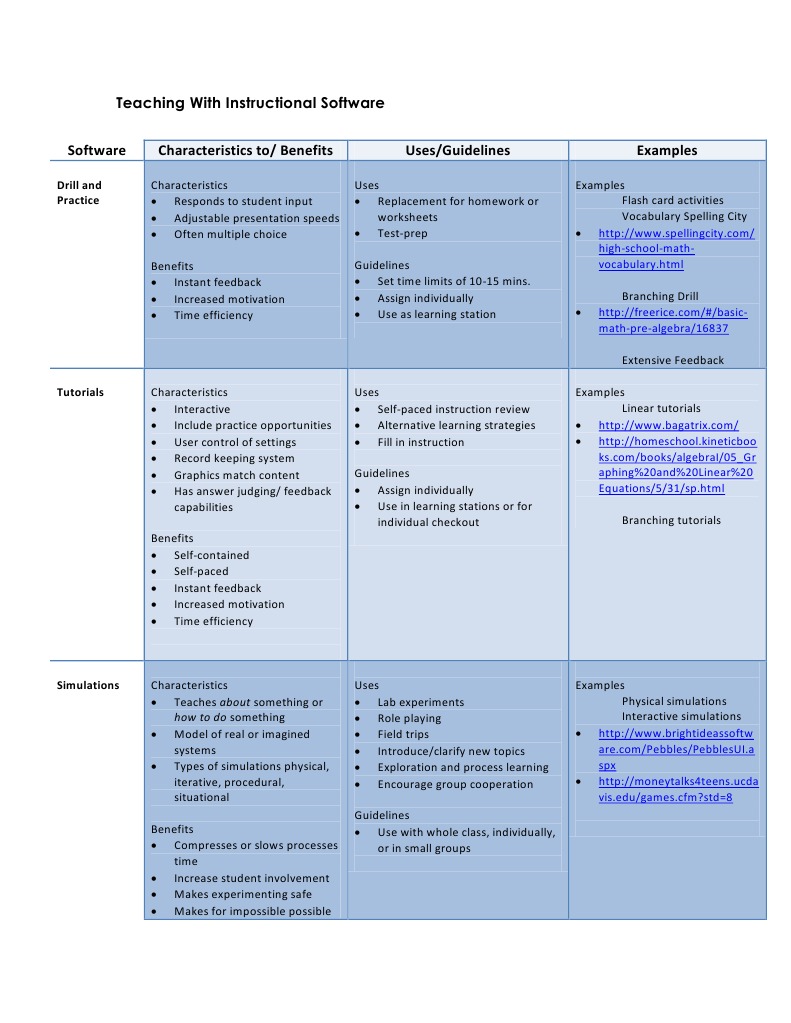 Examples of Drill and Practice Software | PDF | Simulation | Motivation