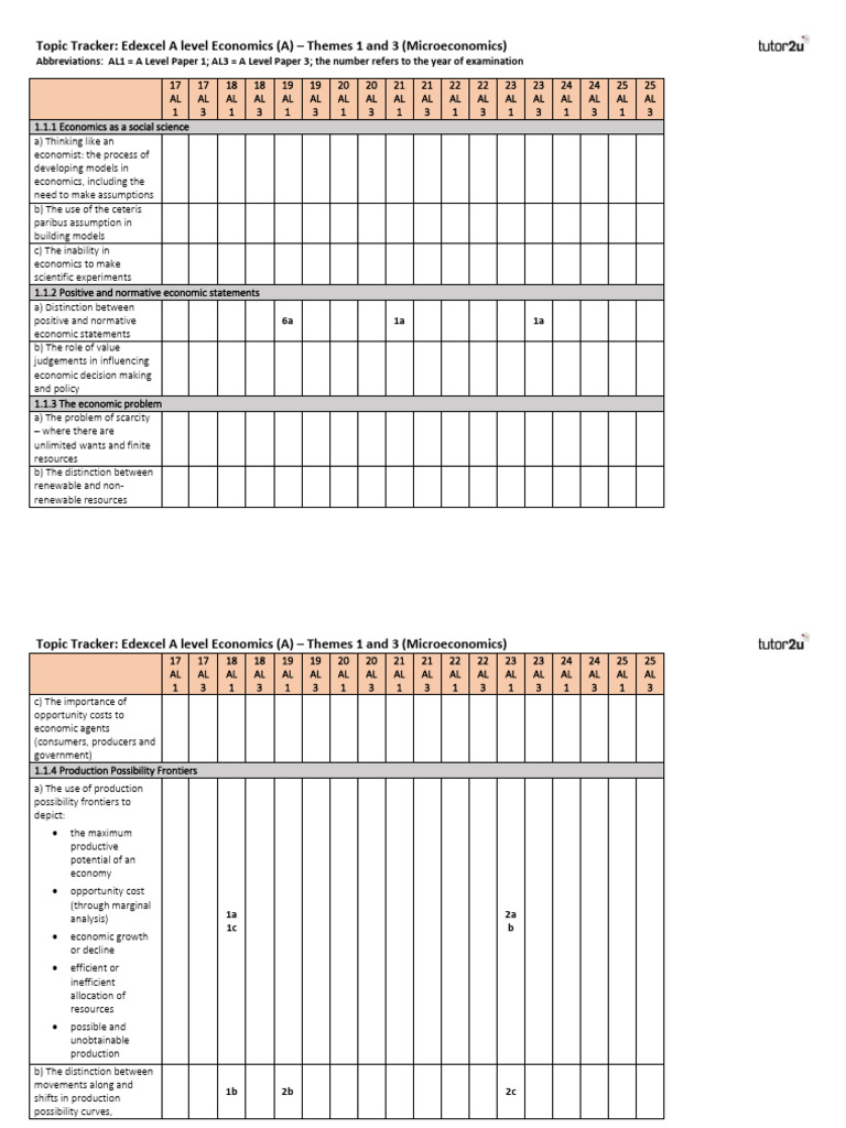 Edexcel A Level Economics Micro Topics | PDF | Elasticity (Economics ...