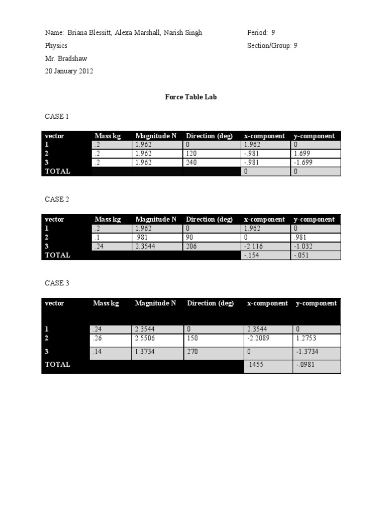 Force Table Lab Analysis and Results | PDF | Force | Euclidean Vector