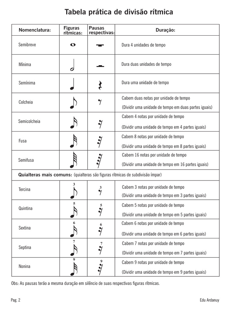 Tabela de Figuras Rítmicas e Pausas | PDF | Formas musicais | Ritmo e ...