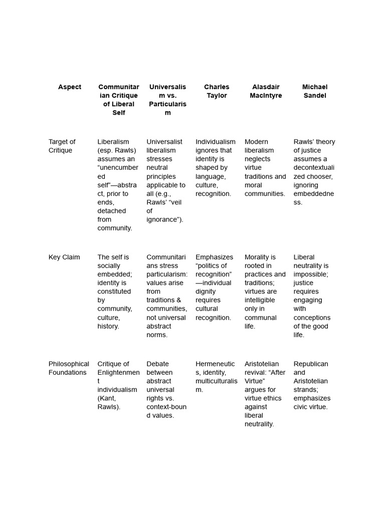 Communitarianism.pdf | PDF | John Rawls | Liberalism