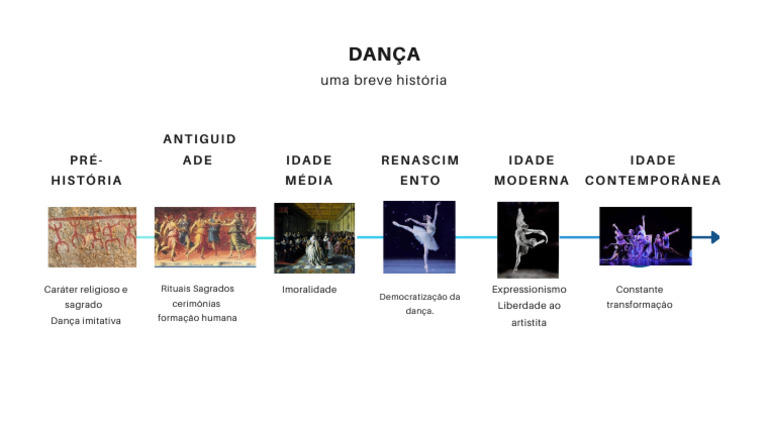 História da Dança: Evolução e Transformação | PDF