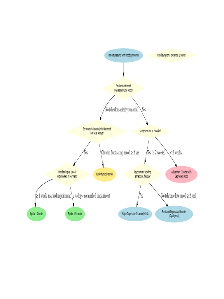 Comprehensive Diagnostic Trees for Disorders | PDF
