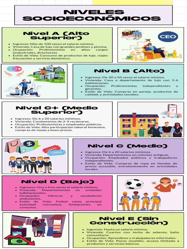 Niveles Socioeconómicos y Estilos de Vida | PDF | Salario mínimo | Salario