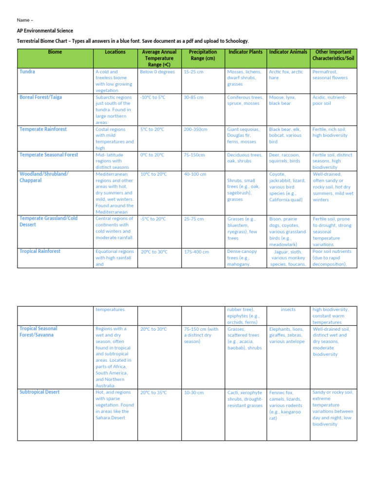 Activity - Biome Chart Copy | PDF | Forests | Grassland
