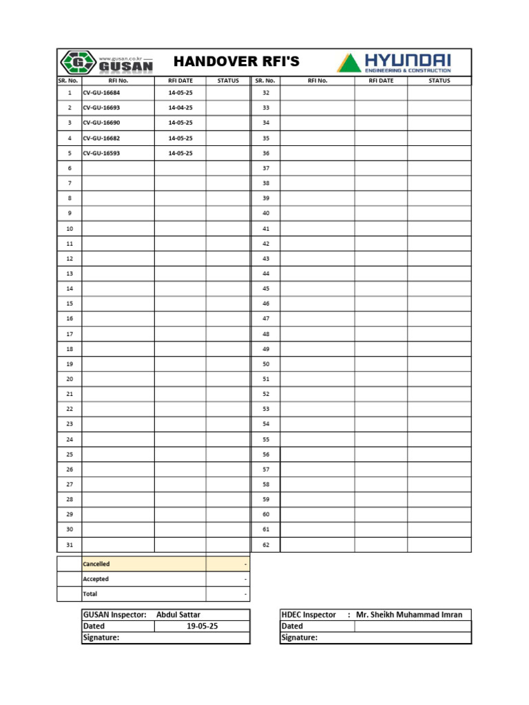 Handover RFI Status Report | PDF
