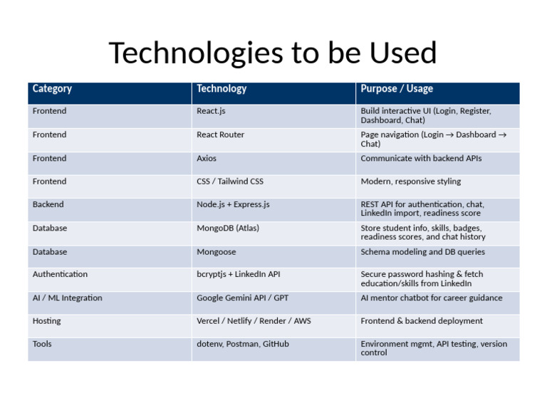 Tech Stack for Interactive Web App | PDF