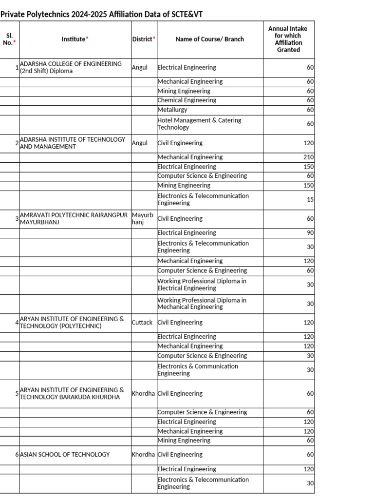 Modified Private Affiliation Data 2024-25 (1) (3)(1) | PDF ...