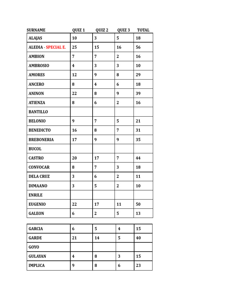 Cdi 3 Scores | PDF