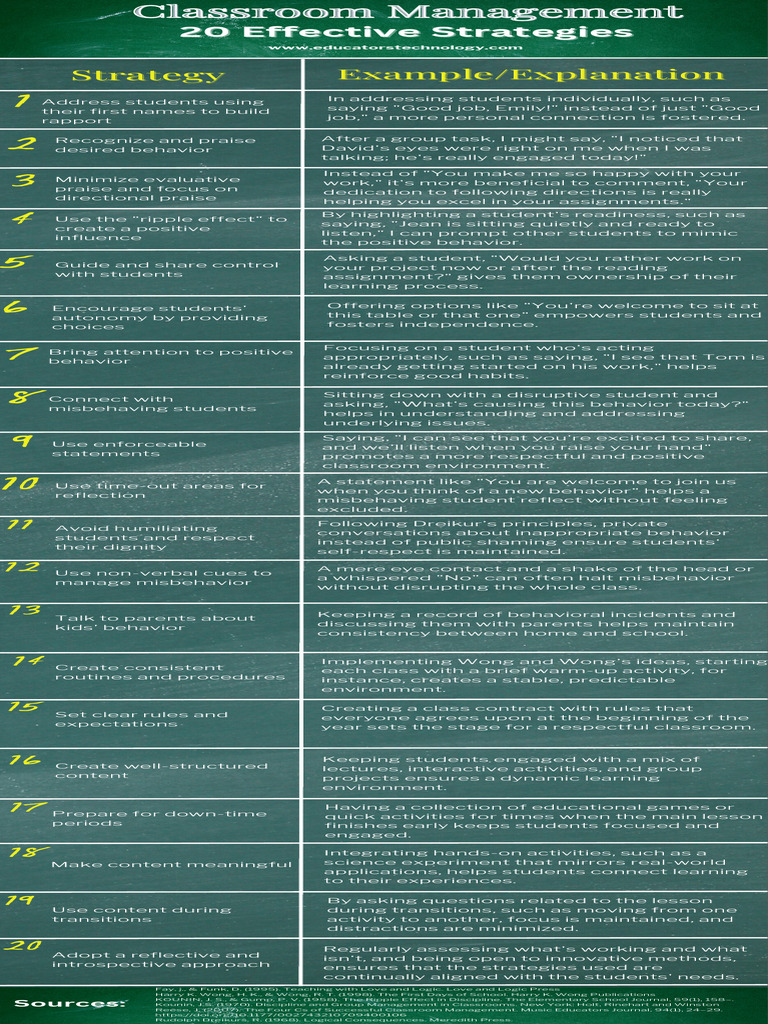 20 Classroom Management Strategies | PDF | Classroom Management | Human ...