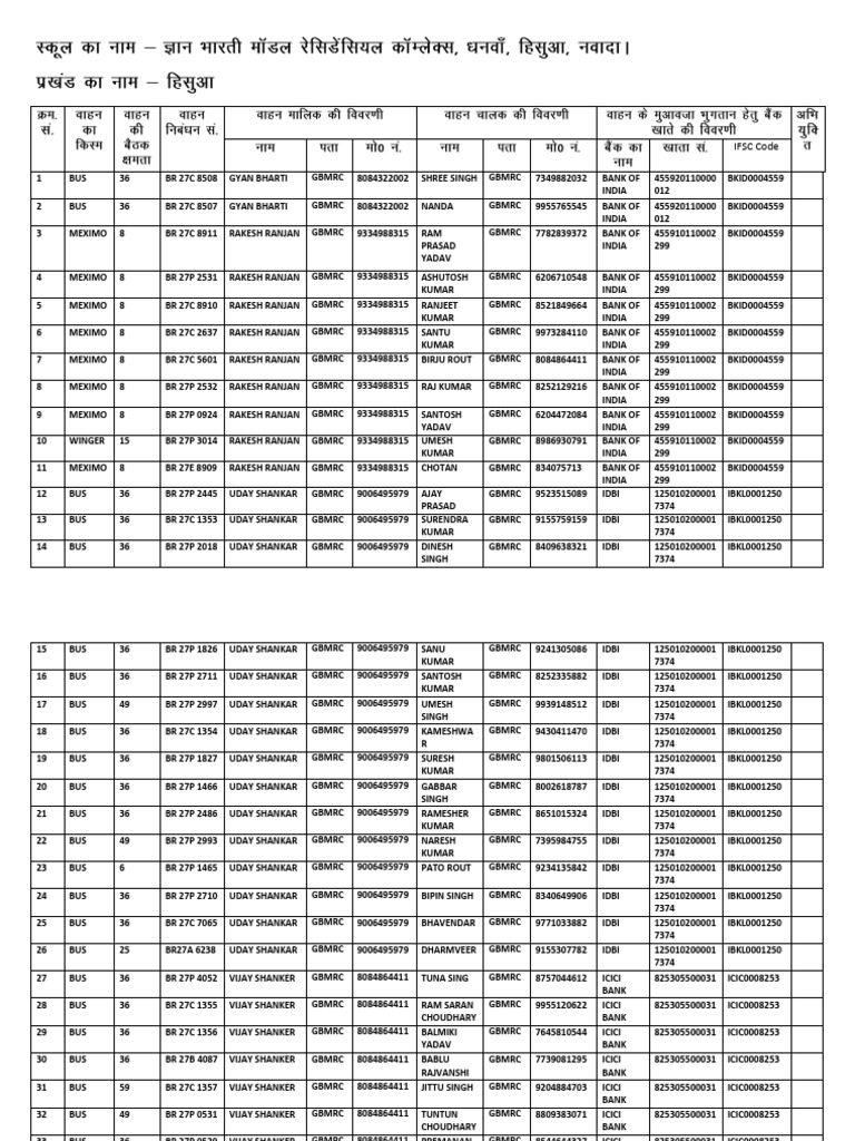 IFSC Codes for GBMRC Accounts | PDF