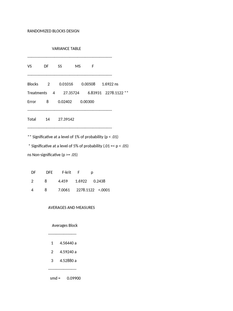 Randomized Blocks Design for Ag Nano | PDF