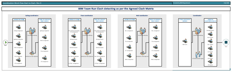 Coordination Workflow | PDF | Building Engineering | Building Technology