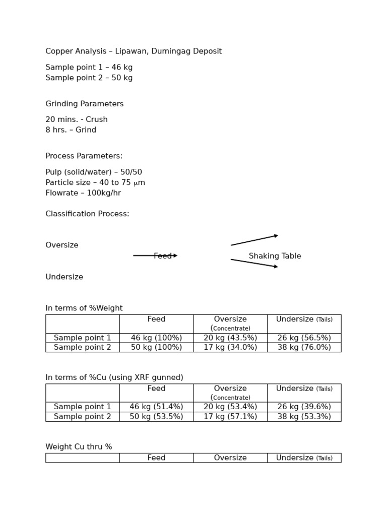 Copper Analysis of Lipawan Deposit Samples | PDF