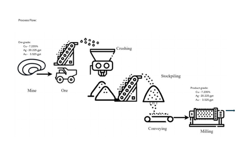 Process Flow | PDF