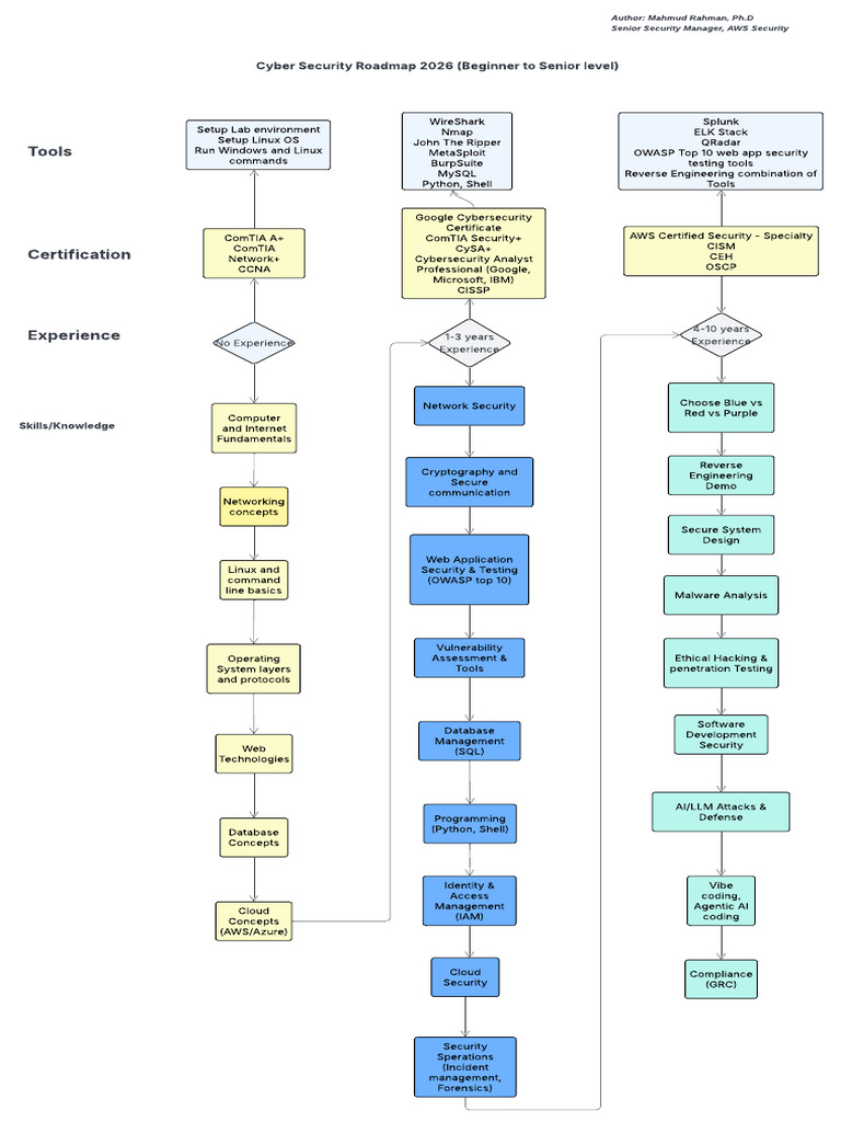 Cyber Security Roadmap Mahmud AWS | PDF | Security | Computer Security