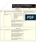 High Profile Rape Cases in The Philippines