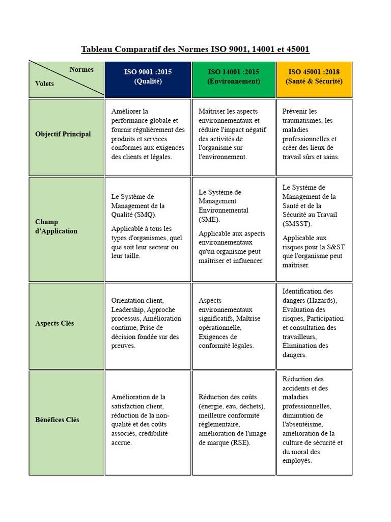 Comparatif des Normes ISO 9001, 14001, 45001 | PDF | Management de la ...