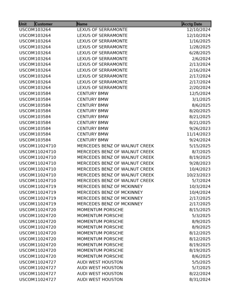 Customer Account Transactions Overview | PDF | Car Manufacturers Of ...