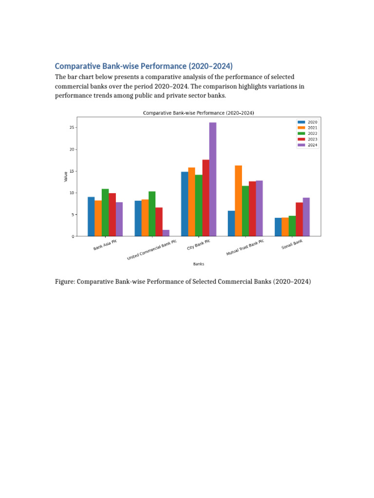 Bank Performance Comparison 2020-2024 | PDF