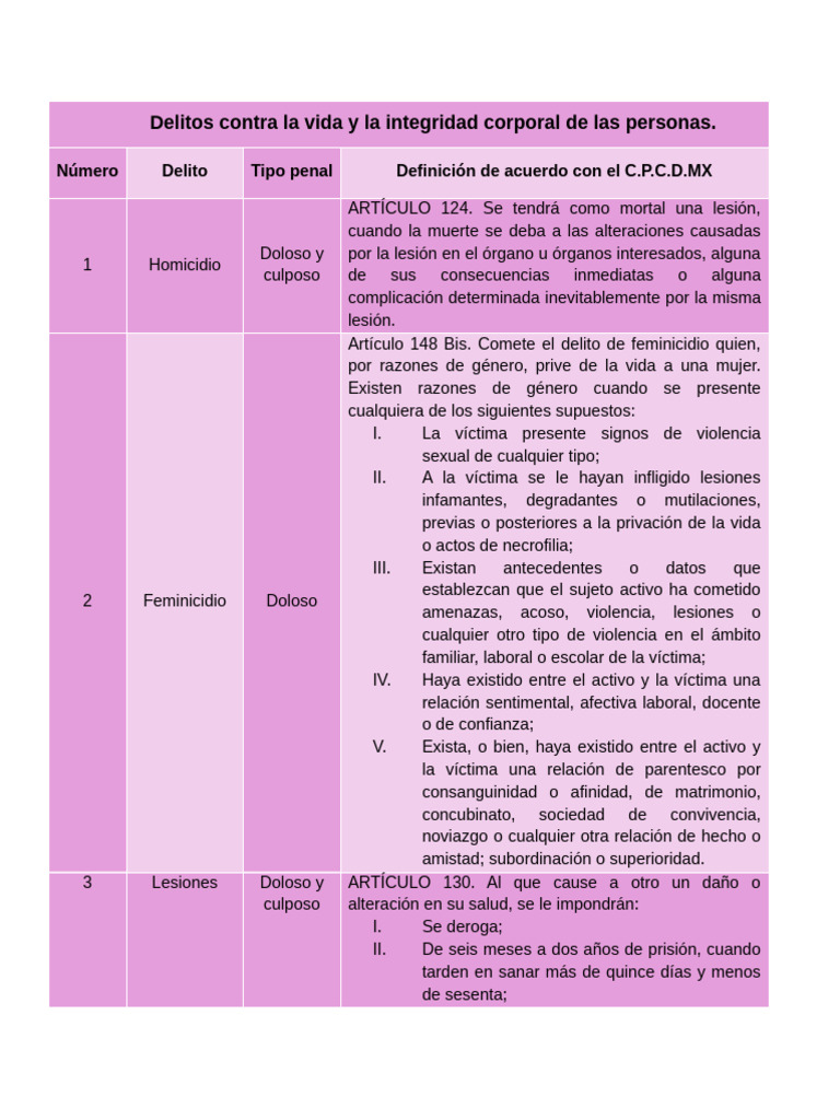 Delitos contra la vida y la integridad | PDF | Violación | Violencia