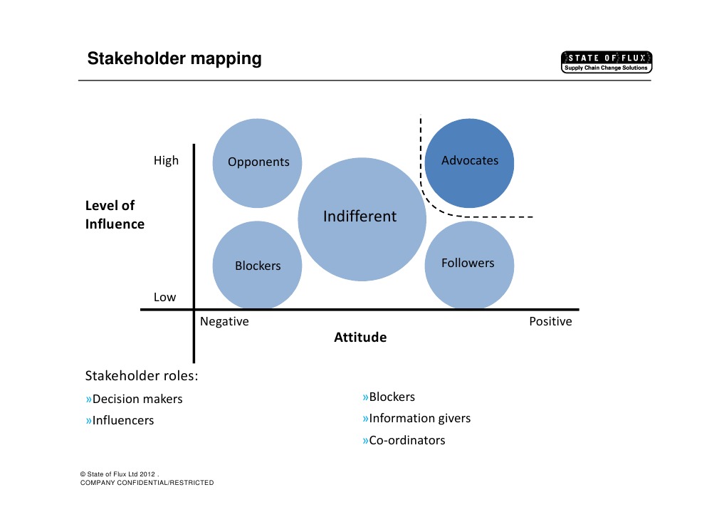 Stakeholder Mapping Overview | PDF