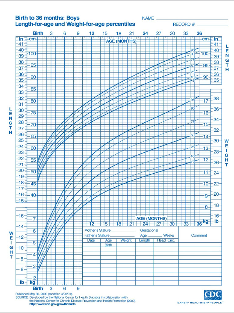CDC Growth Charts | PDF
