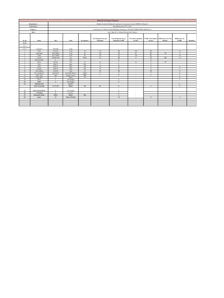 Material Test Report for CM Rise School | PDF | Materials | Building ...