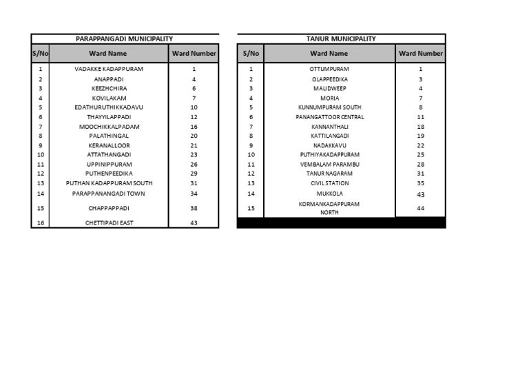 Ward Names and Numbers List | PDF