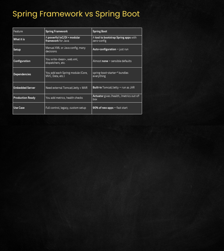 Spring Framework vs Spring Boot Overview | PDF