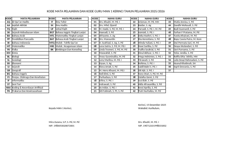 Kode Mata Pelajaran MAN 1 Kerinci 2025/2026 | PDF