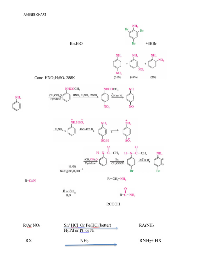 Amines.chart | PDF