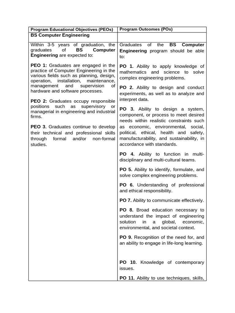 BS Computer Engineering Program Outcomes | PDF | Engineering | Knowledge