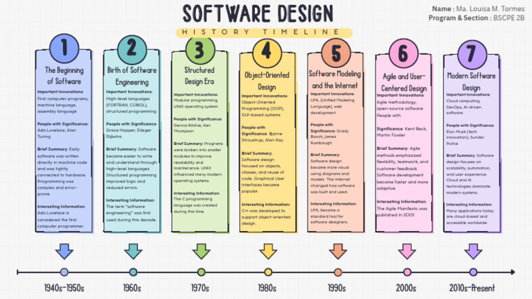 Evolution of Software Design History | PDF | Computer Programming ...