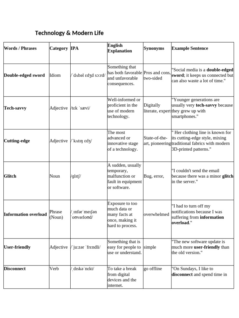 Tech Terms for Modern Living | PDF | Phrase | Adjective