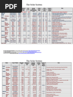 NASA Planetary Fact Sheet - Metric | PDF | Apsis | Planets