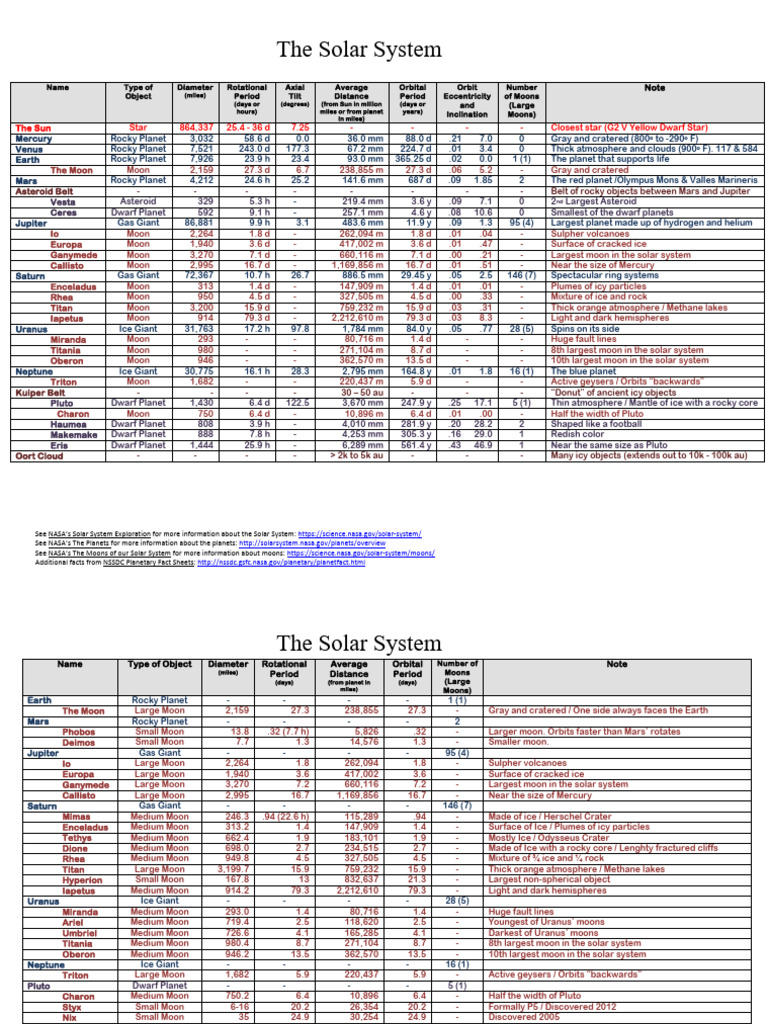Solar System and Moons Table | PDF | Planets | Natural Satellite